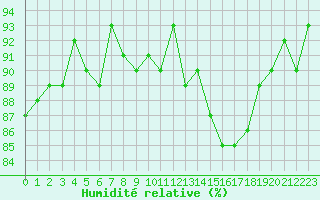 Courbe de l'humidit relative pour Trgueux (22)