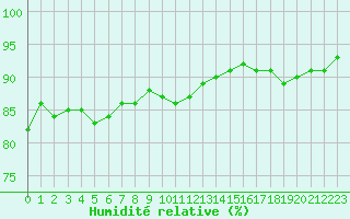 Courbe de l'humidit relative pour Laval (53)