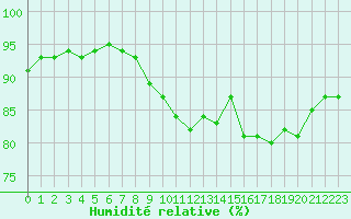 Courbe de l'humidit relative pour Bridel (Lu)
