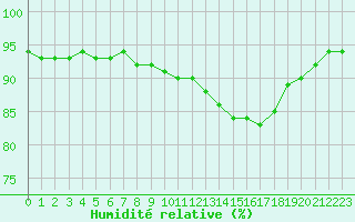 Courbe de l'humidit relative pour Villarzel (Sw)