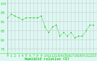 Courbe de l'humidit relative pour Corsept (44)