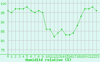 Courbe de l'humidit relative pour Vias (34)