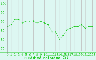 Courbe de l'humidit relative pour Combs-la-Ville (77)