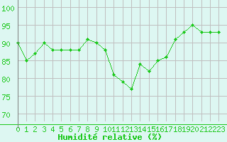 Courbe de l'humidit relative pour Connerr (72)