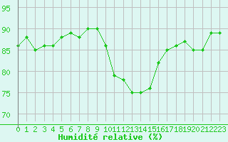 Courbe de l'humidit relative pour Metz-Nancy-Lorraine (57)