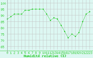 Courbe de l'humidit relative pour Nevers (58)