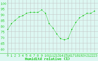 Courbe de l'humidit relative pour Saint-Saturnin-Ls-Avignon (84)