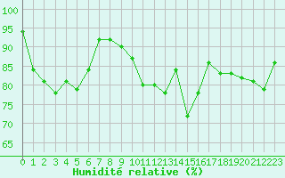 Courbe de l'humidit relative pour Saint-Brevin (44)
