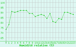 Courbe de l'humidit relative pour Mont-de-Marsan (40)