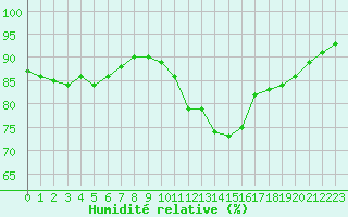 Courbe de l'humidit relative pour Chailles (41)