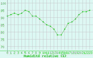 Courbe de l'humidit relative pour Croisette (62)