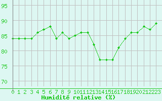 Courbe de l'humidit relative pour Beaucroissant (38)
