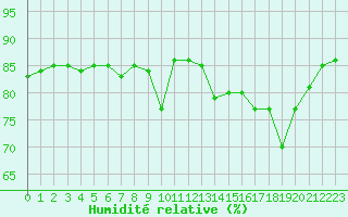 Courbe de l'humidit relative pour Hohrod (68)
