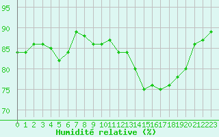 Courbe de l'humidit relative pour Pertuis - Grand Cros (84)