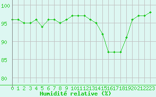 Courbe de l'humidit relative pour Bordeaux (33)