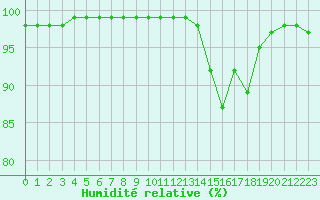 Courbe de l'humidit relative pour Saint-Philbert-sur-Risle (27)