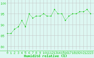 Courbe de l'humidit relative pour Miribel-les-Echelles (38)
