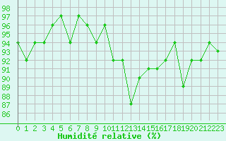 Courbe de l'humidit relative pour Bulson (08)