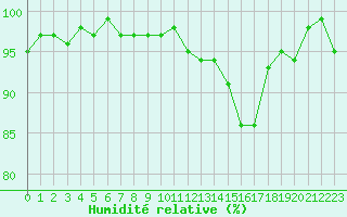 Courbe de l'humidit relative pour Bonnecombe - Les Salces (48)
