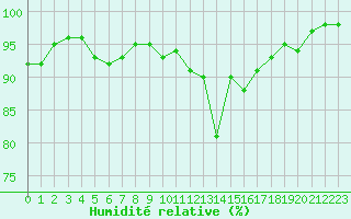 Courbe de l'humidit relative pour Bagnres-de-Luchon (31)
