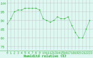 Courbe de l'humidit relative pour Melun (77)