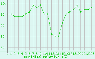 Courbe de l'humidit relative pour Cernay (86)