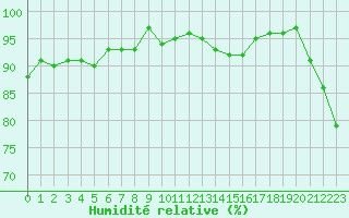 Courbe de l'humidit relative pour Hd-Bazouges (35)