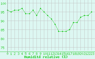 Courbe de l'humidit relative pour Bulson (08)