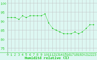 Courbe de l'humidit relative pour Aniane (34)