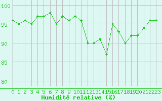 Courbe de l'humidit relative pour Lans-en-Vercors - Les Allires (38)