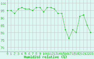 Courbe de l'humidit relative pour Xonrupt-Longemer (88)