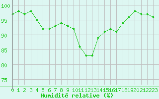 Courbe de l'humidit relative pour Pinsot (38)