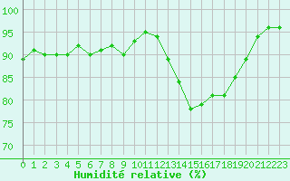 Courbe de l'humidit relative pour Lannion (22)