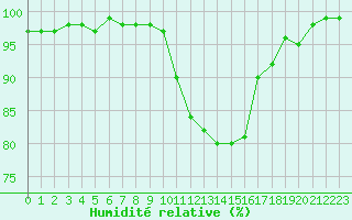 Courbe de l'humidit relative pour Cambrai / Epinoy (62)