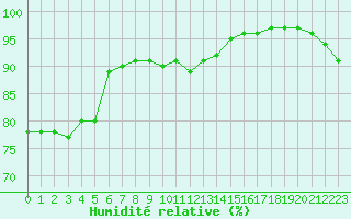 Courbe de l'humidit relative pour Sausseuzemare-en-Caux (76)
