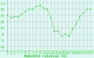 Courbe de l'humidit relative pour Brigueuil (16)