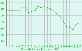 Courbe de l'humidit relative pour Champagne-sur-Seine (77)