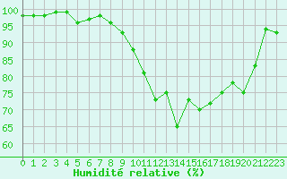 Courbe de l'humidit relative pour Luxeuil (70)