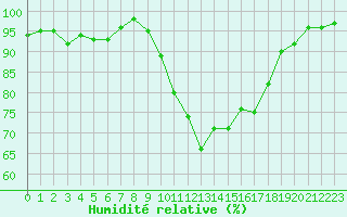 Courbe de l'humidit relative pour Mazres Le Massuet (09)