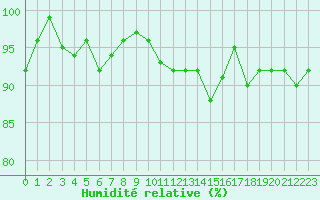 Courbe de l'humidit relative pour Valleroy (54)
