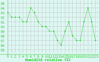 Courbe de l'humidit relative pour Villacoublay (78)