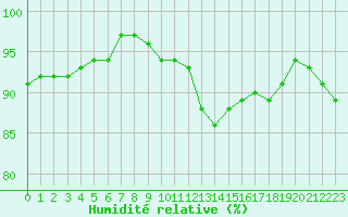 Courbe de l'humidit relative pour Bannay (18)
