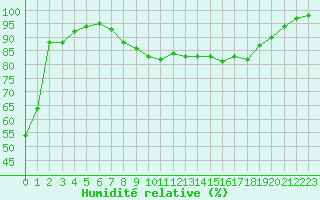 Courbe de l'humidit relative pour Cap Gris-Nez (62)