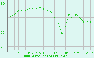 Courbe de l'humidit relative pour Bourges (18)