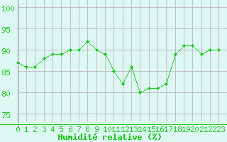 Courbe de l'humidit relative pour Cerisiers (89)