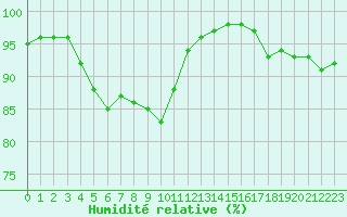 Courbe de l'humidit relative pour Ile d'Yeu - Saint-Sauveur (85)