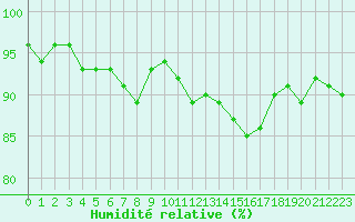 Courbe de l'humidit relative pour Grardmer (88)