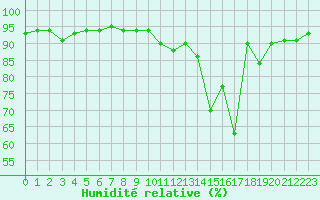 Courbe de l'humidit relative pour Jonzac (17)