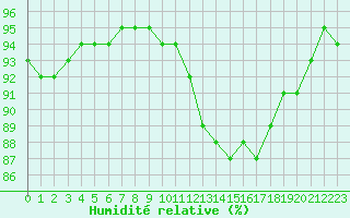 Courbe de l'humidit relative pour Lamballe (22)