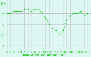 Courbe de l'humidit relative pour Lobbes (Be)